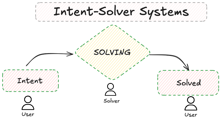 Why Intent-Solver System Works? - Part 1