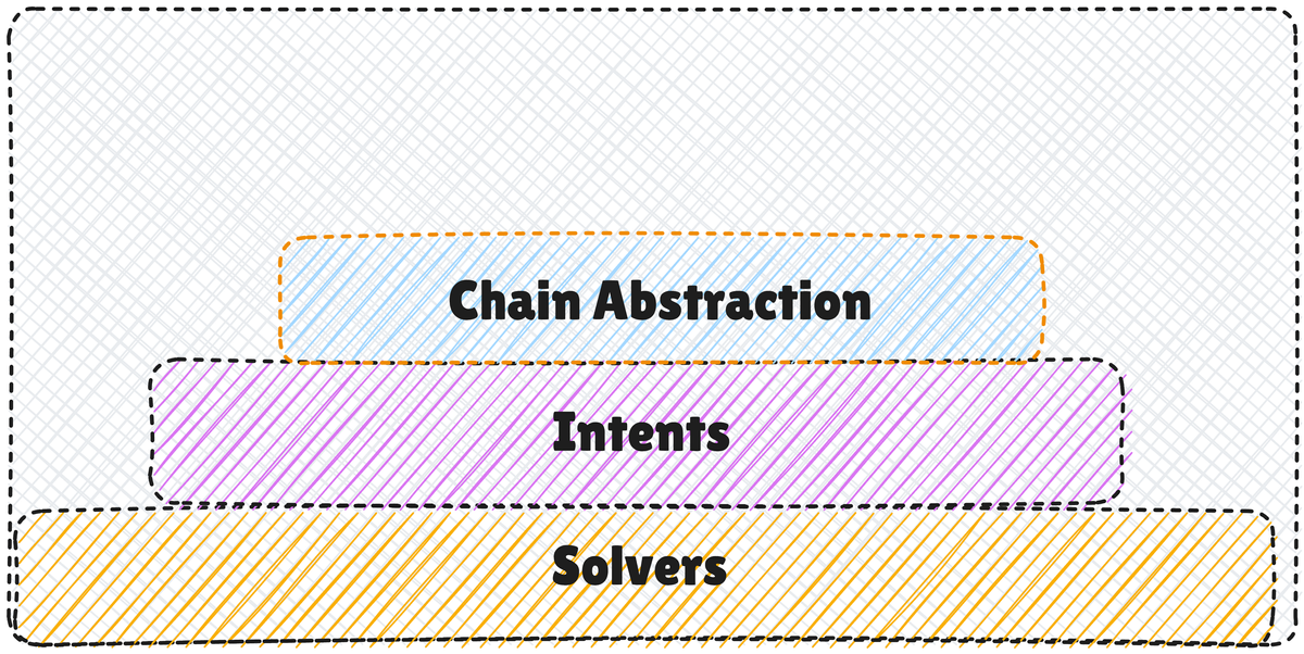 This is what powers Chain Abstraction:  A Zero-to-100 Guide