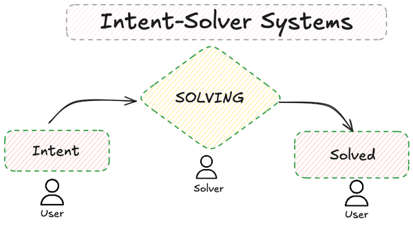 Why Intent-Solver System Works? - Part 1